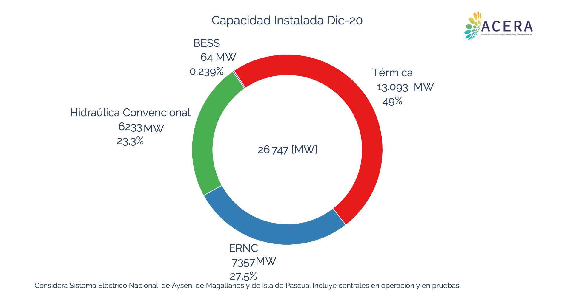 Capacidad Instalada De Energías Renovables Alcanzó 7 357 Mw Casi Un Tercio De La Capacidad